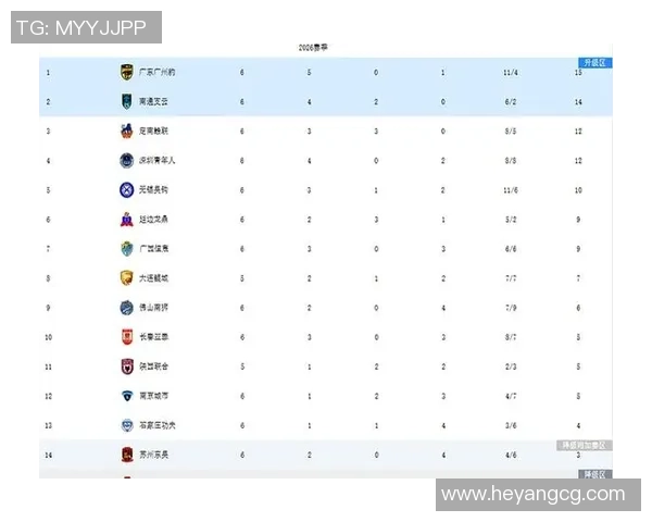 中甲联赛积分榜更新南通支云以10分领先无锡广州豹深圳青年人紧随其后